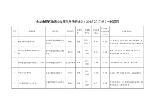 金华市现代物流业发展三年行动计划一般项目.docx