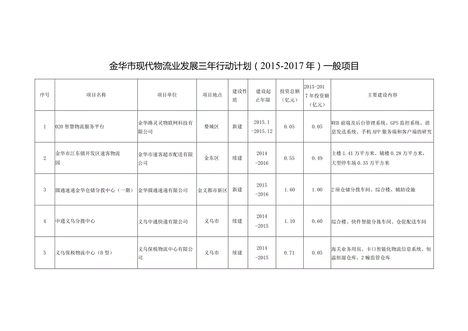 金华市现代物流业发展三年行动计划一般项目.docx_第1页