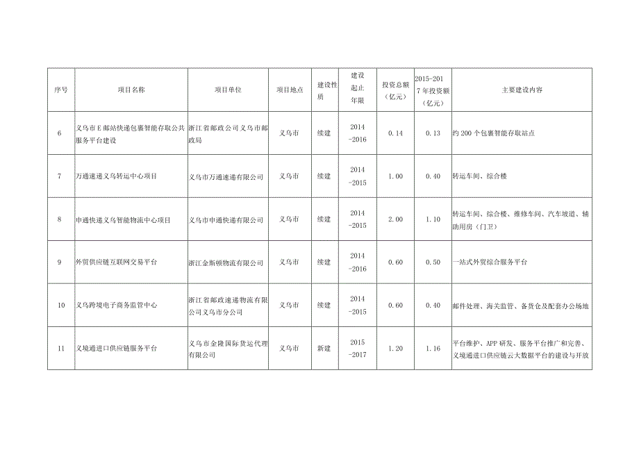 金华市现代物流业发展三年行动计划一般项目.docx_第2页