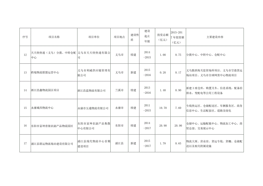 金华市现代物流业发展三年行动计划一般项目.docx_第3页