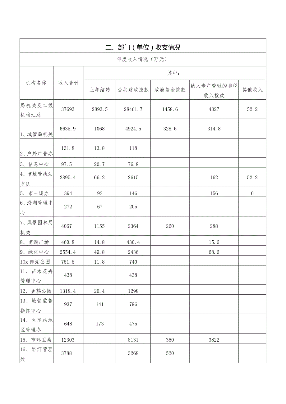 岳阳市城市管理和行政执法局部门整体支出绩效评价自评报告.docx_第3页