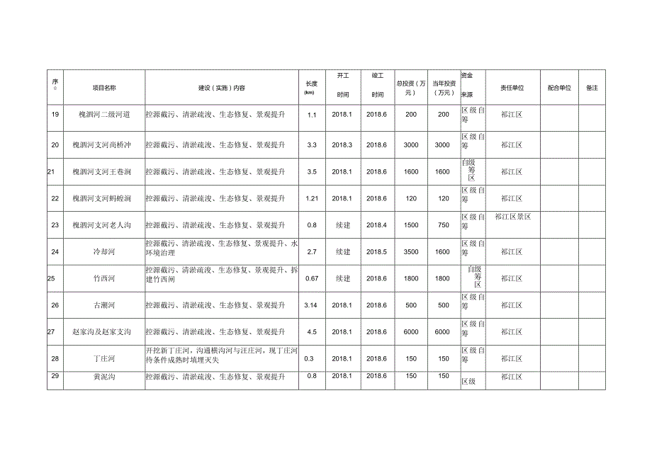 《市区城市黑臭水体整治项目计划表》.docx_第3页