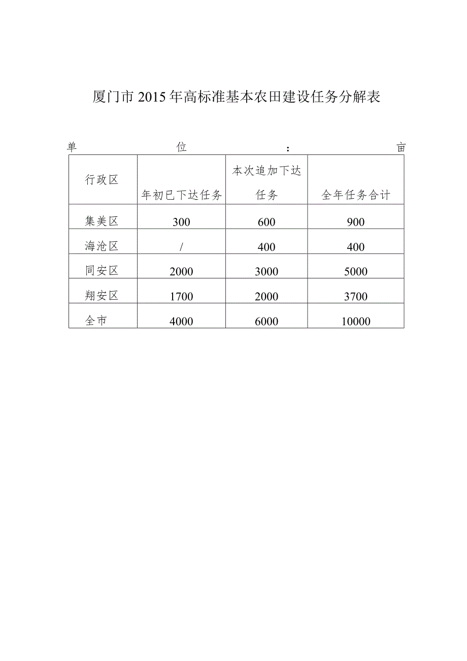 厦门市高标准基本农田建设任务分解表.docx_第1页