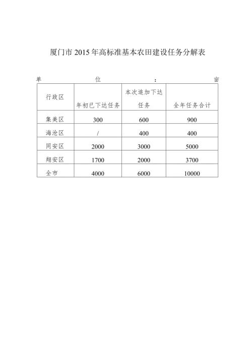 厦门市高标准基本农田建设任务分解表.docx