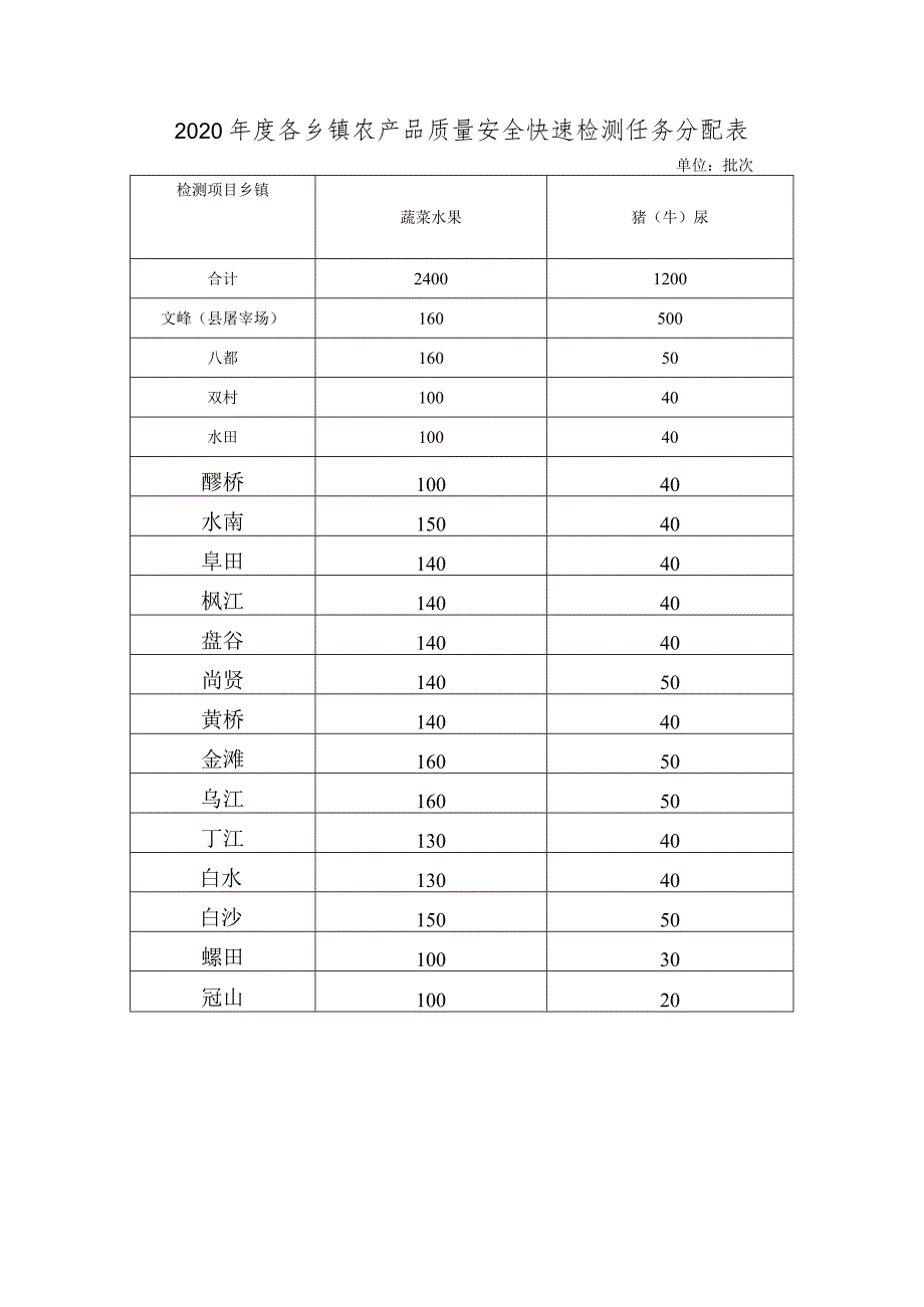 2020各乡镇农产品质量安全快速检测任务分配表.docx_第1页