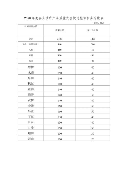 2020各乡镇农产品质量安全快速检测任务分配表.docx
