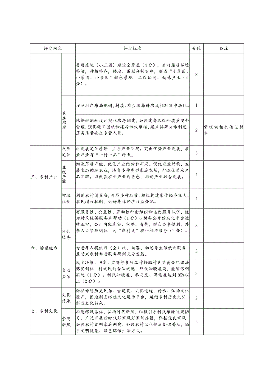 2024上海市美丽乡村示范村评定标准、创建计划、申报材料要求、申报表.docx_第3页