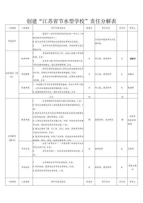 创建“江苏省节水型学校”责任分解表.docx
