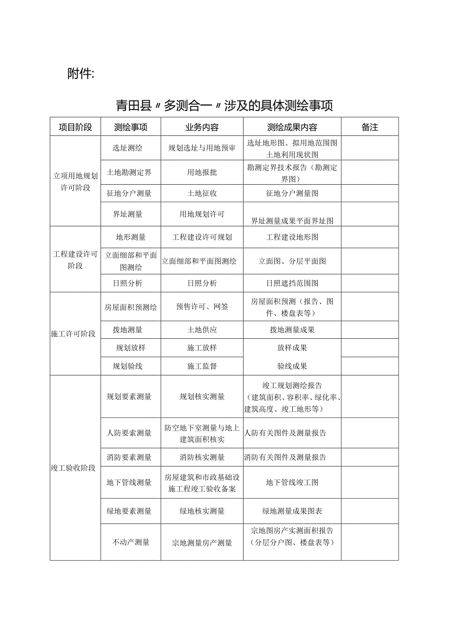 青田县“多测合一”涉及的具体测绘事项.docx_第1页