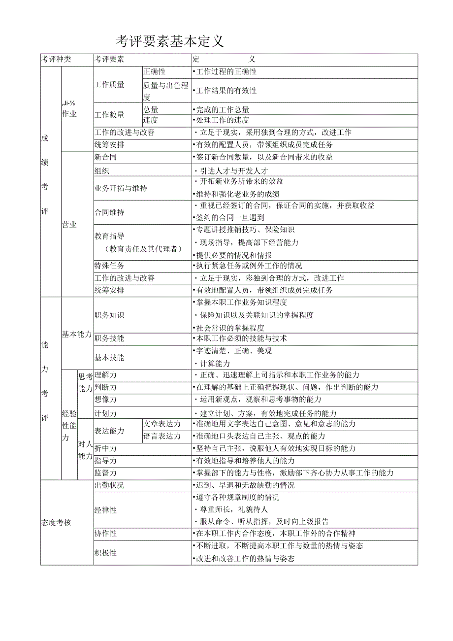 考评要素定义一览表.docx_第1页