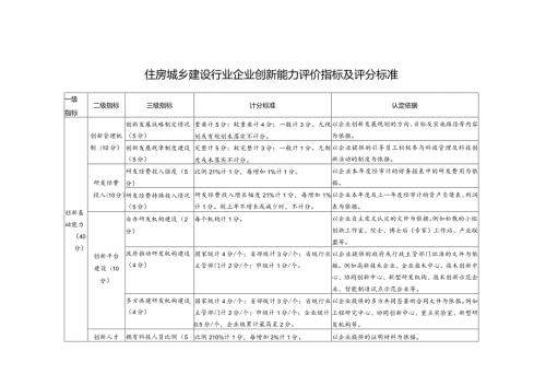 住房城乡建设行业企业创新能力评价指标及评分标准.docx