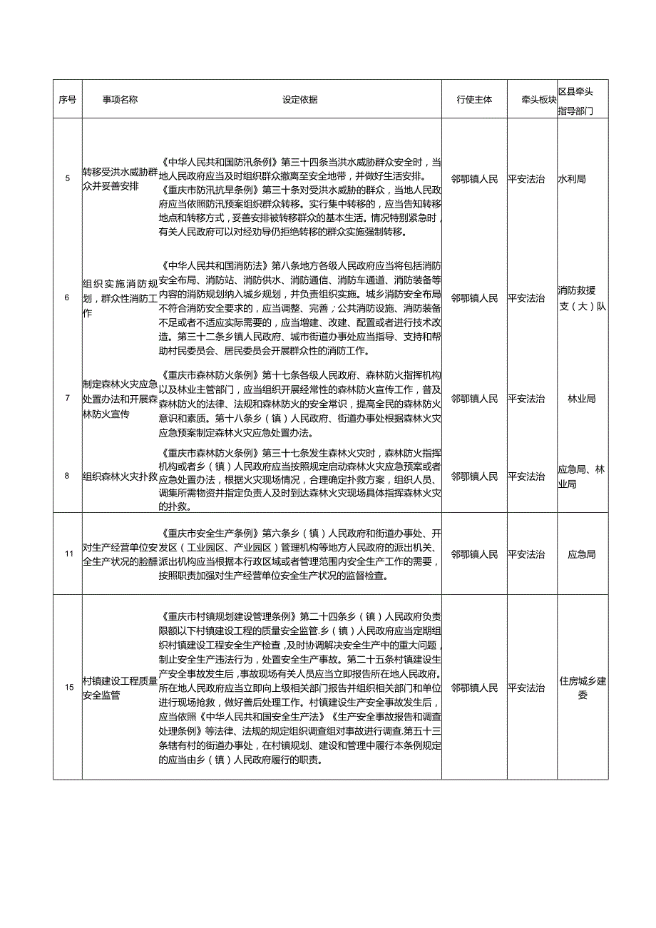 邻鄂镇法定职责事项清单.docx_第2页