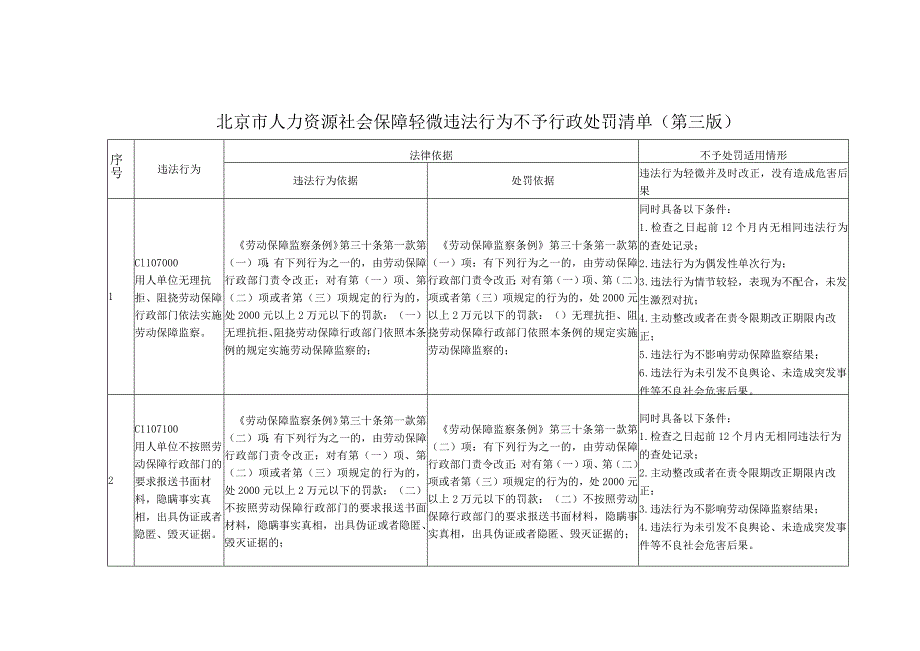 北京市人力资源社会保障轻微违法行为不予行政处罚清单（第三版）.docx_第1页