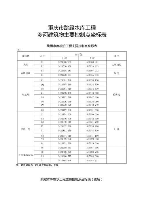 重庆市跳蹬水库工程涉河建筑物主要控制点坐标表.docx