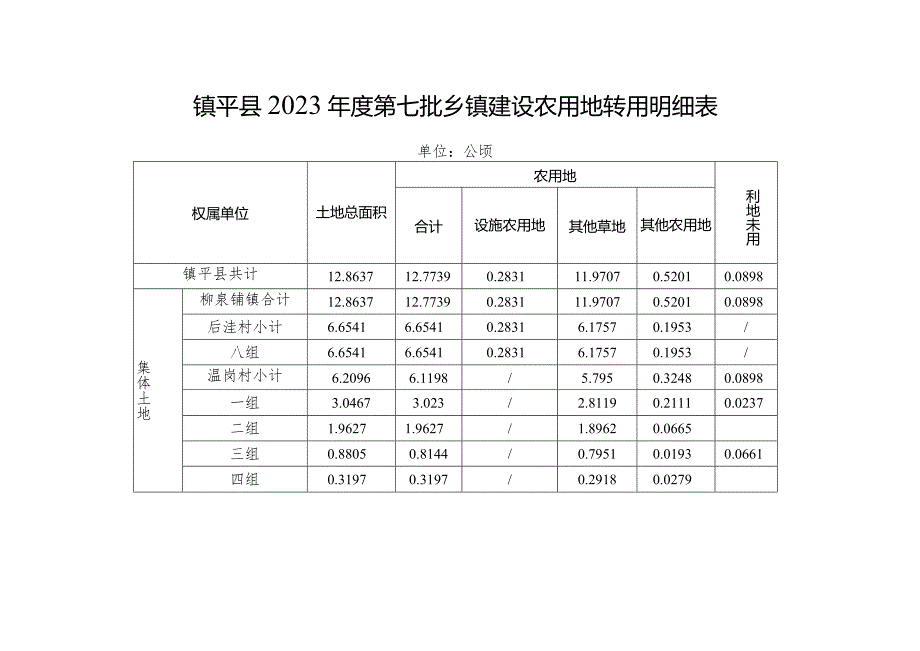 镇平县2023第七批乡镇建设农用地转用明细表.docx_第1页