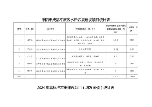 德阳市成都平原区水田恢复建设项目统计表.docx