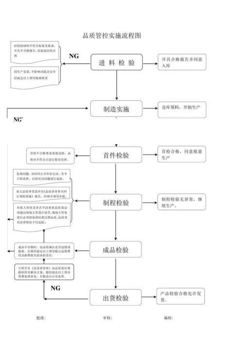 品质管控流程图.docx
