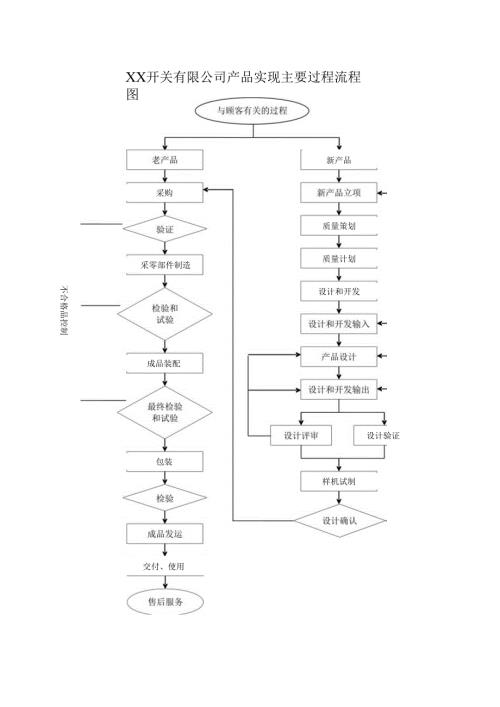 XX开关有限公司产品实现主要过程流程图（2024年）.docx