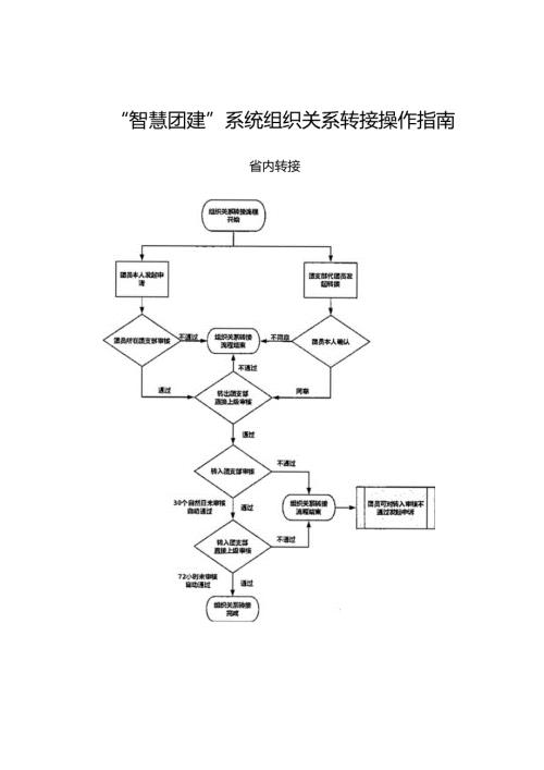 “智慧团建”系统组织关系转接操作指南（2024年广州XX职业技术学院）.docx