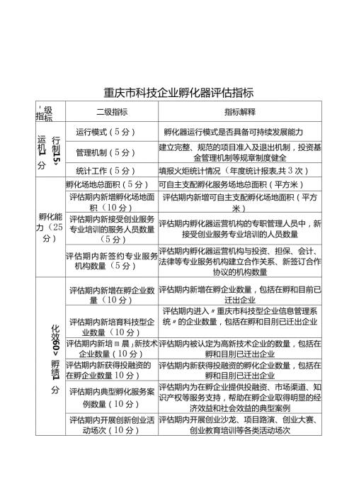 重庆市科技企业孵化器评估指标、申报书.docx