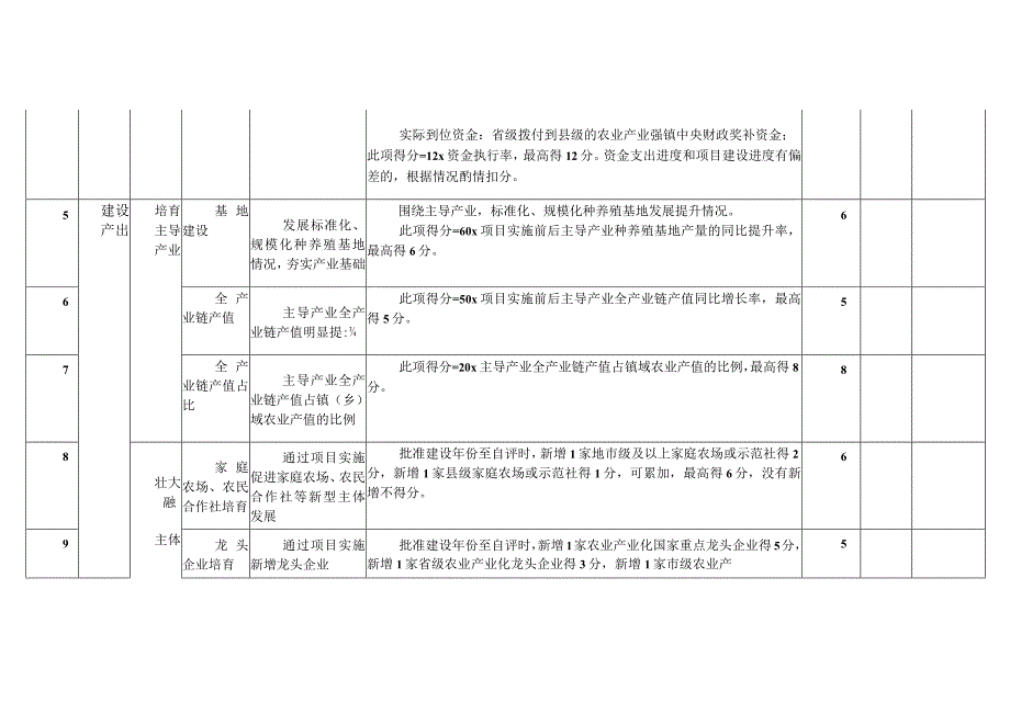 农业产业强镇绩效自评表、申请报告.docx_第2页