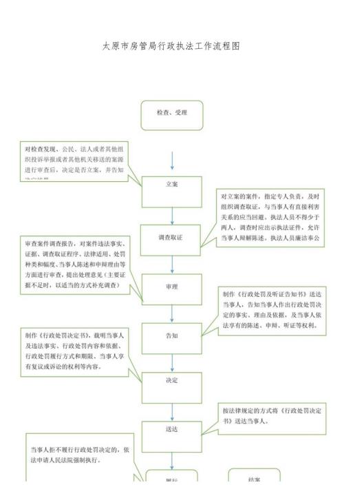 太原市房管局行政执法工作流程图.docx