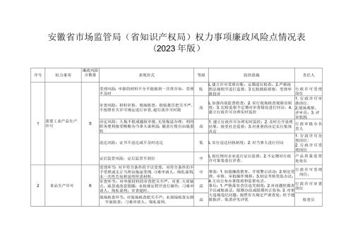 安徽省市场监管局（省知识产权局）权力事项廉政风险点情况表（2023年版）.docx