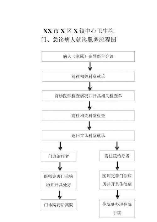 XX市X区X镇中心卫生院门急诊病人就诊服务制度（2024年）.docx
