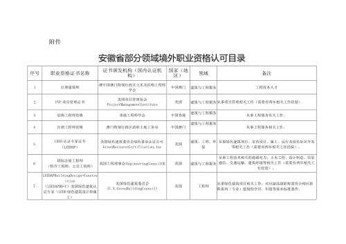 安徽省部分领域境外职业资格认可目录2024.docx