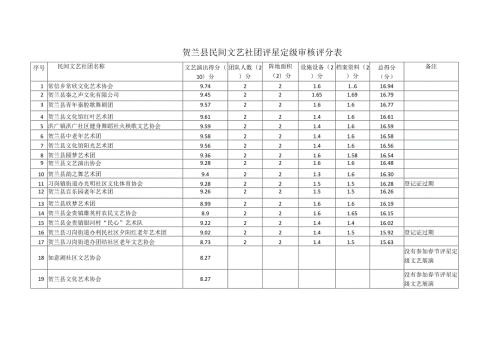 贺兰县民间文艺社团评星定级审核评分表.docx