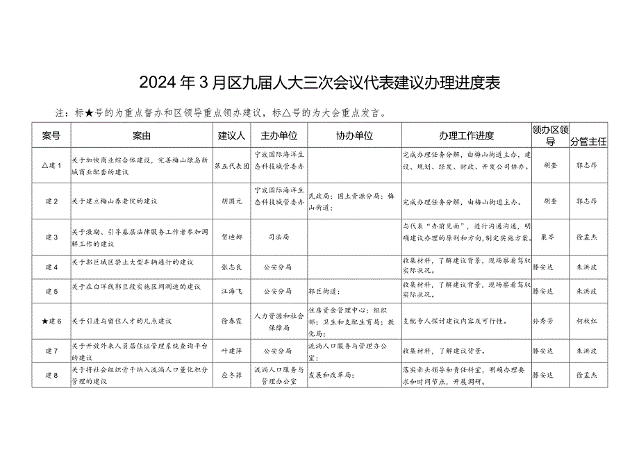 2024年3月区九人大三次会议代表建议办理进度表.docx_第1页