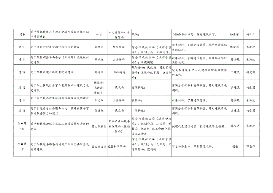 2024年3月区九人大三次会议代表建议办理进度表.docx_第2页