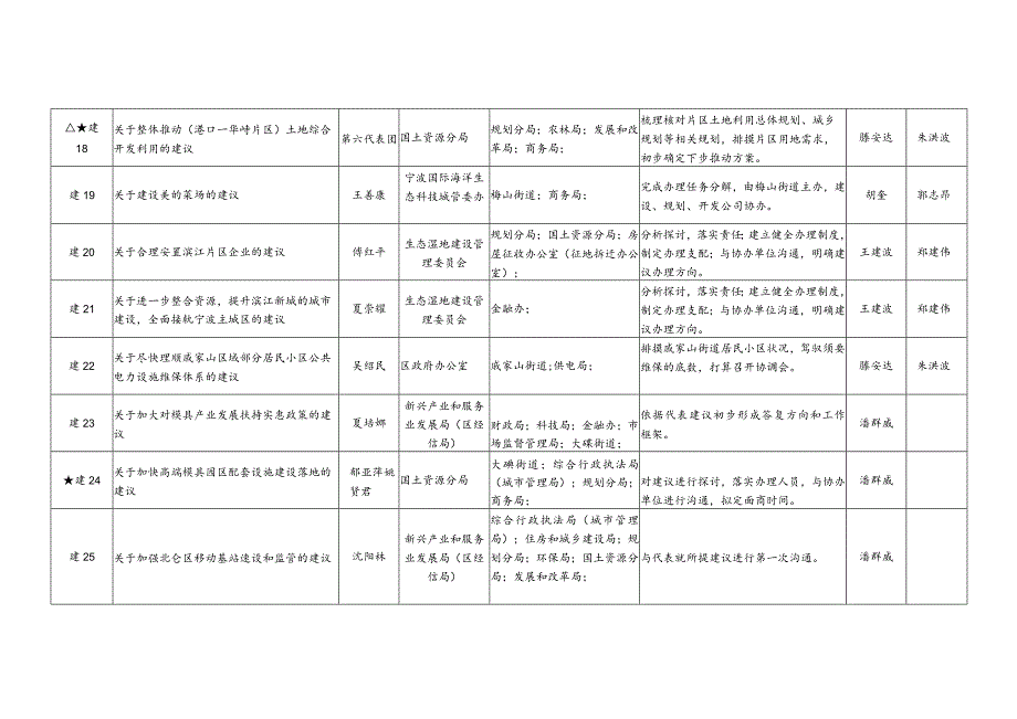 2024年3月区九人大三次会议代表建议办理进度表.docx_第3页