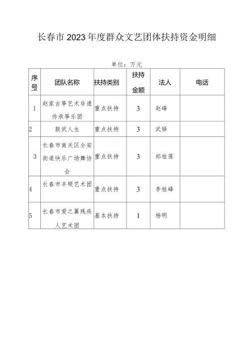 长市2023群众文艺团体扶持资金明细.docx