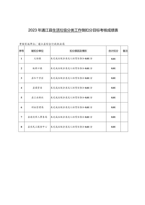 2023年通江县生活垃圾分类工作倒扣分目标考核成绩表.docx
