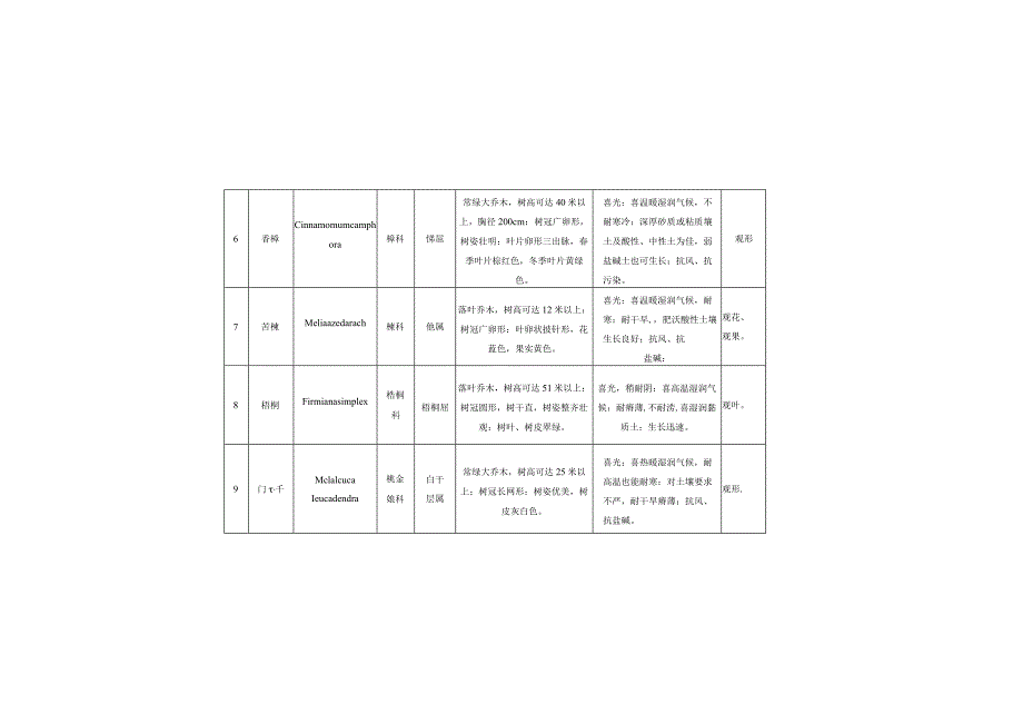 福建省城市行道树树种选择名录.docx_第3页