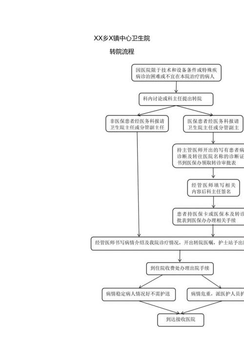 XX乡X镇中心卫生院转院流程（2024年）.docx
