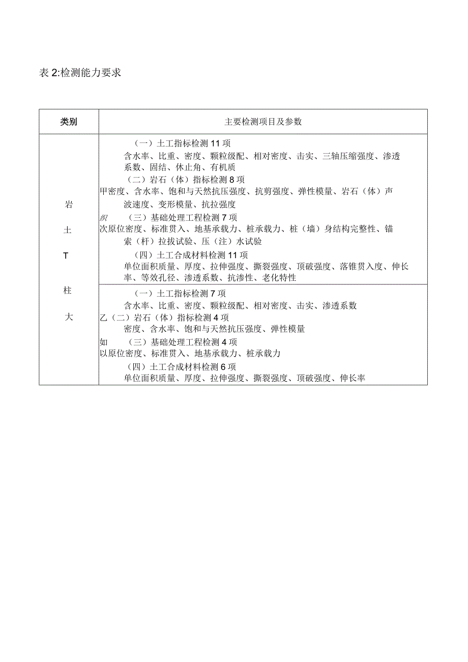 71水利工程质量检测单位资质等级标准.docx_第2页