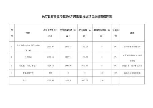 长汀县畜禽粪污资源化利用整县推进项目总投资概算表.docx