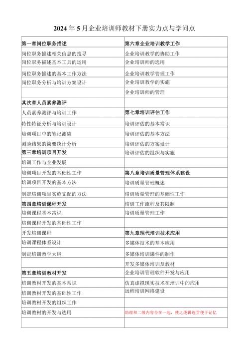 2024年5月企业培训师(含初级和中级)知识点与能力点整理.docx