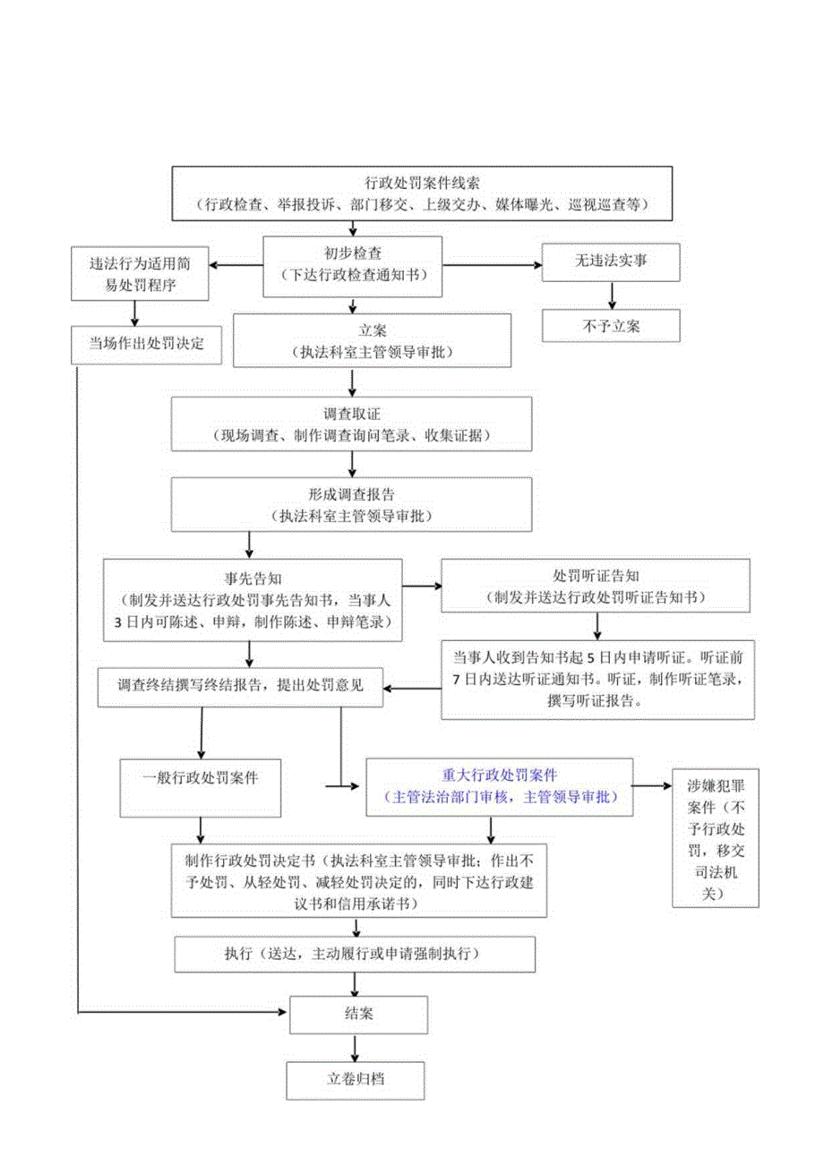 长市朝阳区教育局行政处罚流程图.docx_第1页
