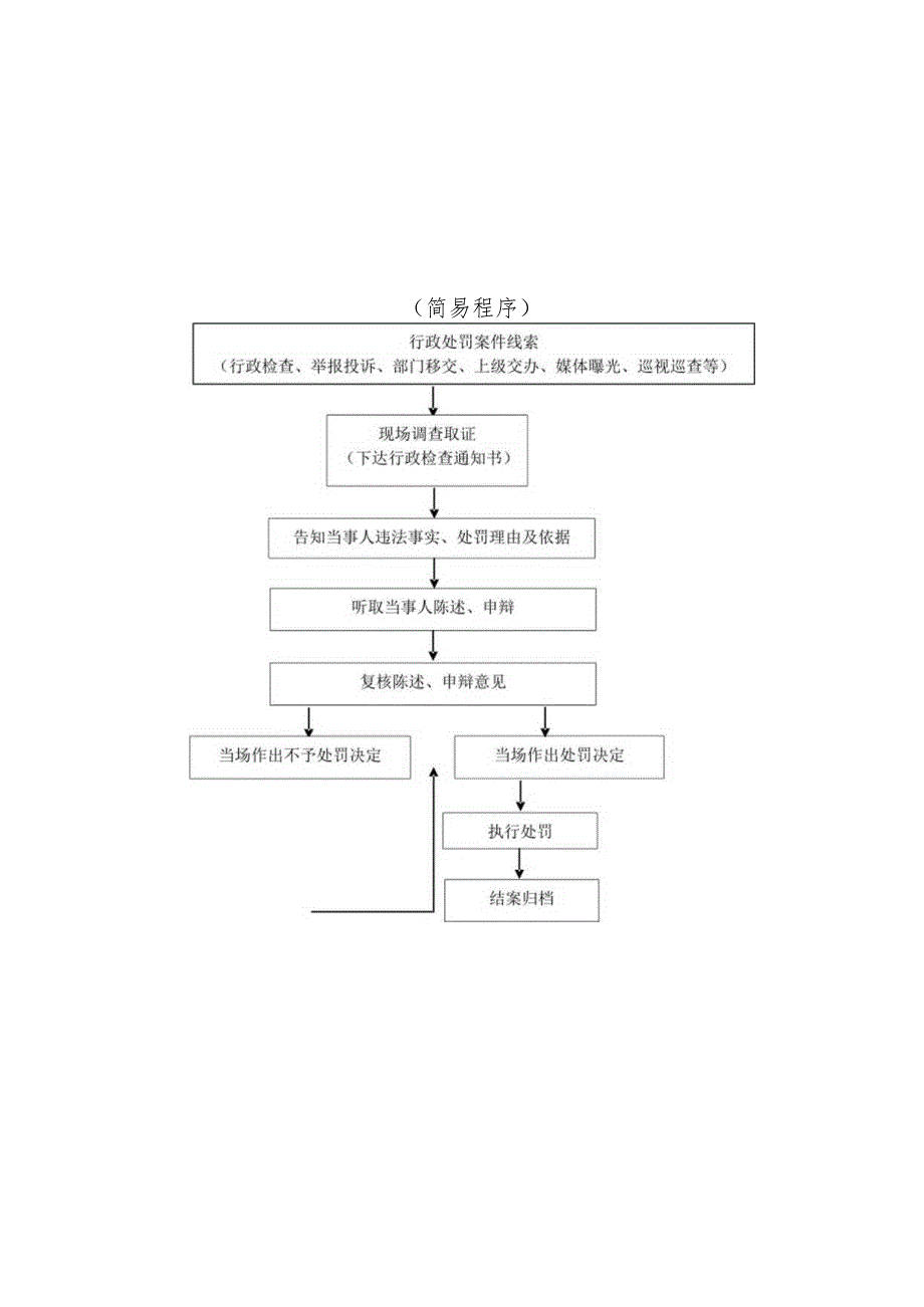 长市朝阳区教育局行政处罚流程图.docx_第2页