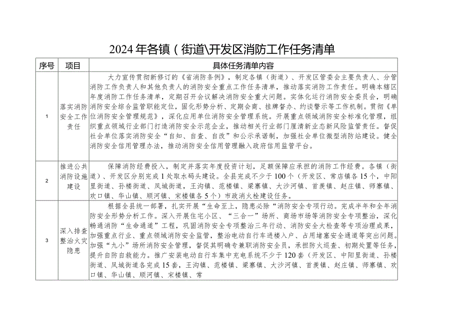 2024年各镇（街道）、开发区消防工作任务清单.docx_第1页