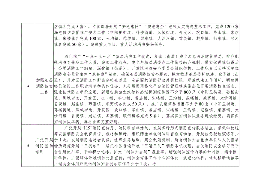2024年各镇（街道）、开发区消防工作任务清单.docx_第2页