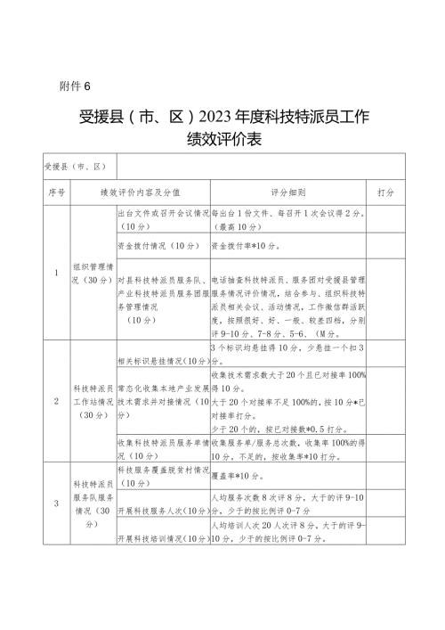 受援县（市、区）2023科技特派员工作绩效评价表.docx