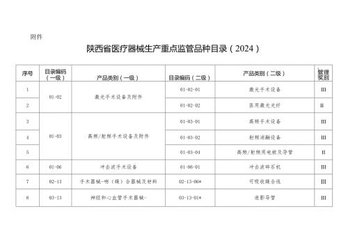 陕西省医疗器械生产重点监管品种目录》（2024）.docx