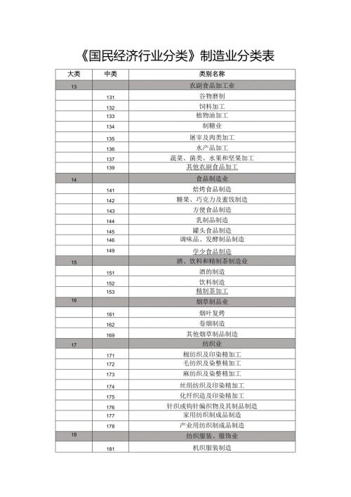 《国民经济行业分类》制造业分类表.docx