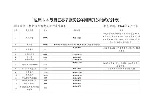 拉萨市A级景区节藏历新年期间开放时间统计表.docx