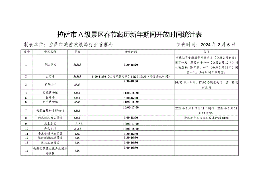 拉萨市A级景区节藏历新年期间开放时间统计表.docx_第1页