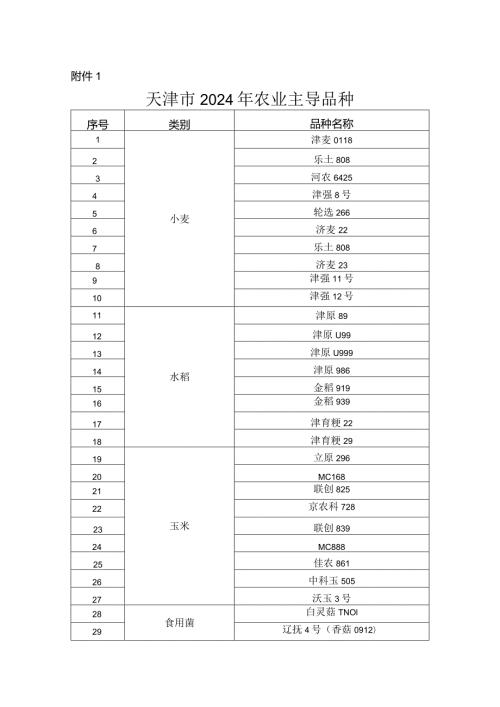 天津市2024年农业主导品种、主推技术.docx